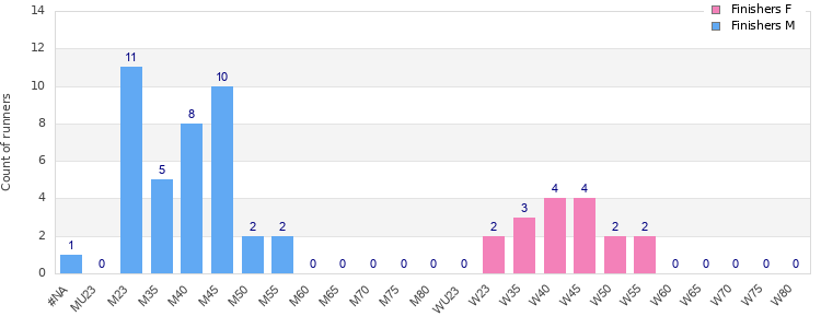 Age group distribution
