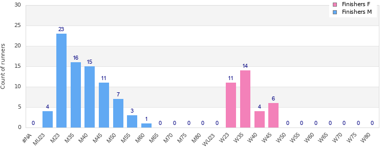 Age group distribution