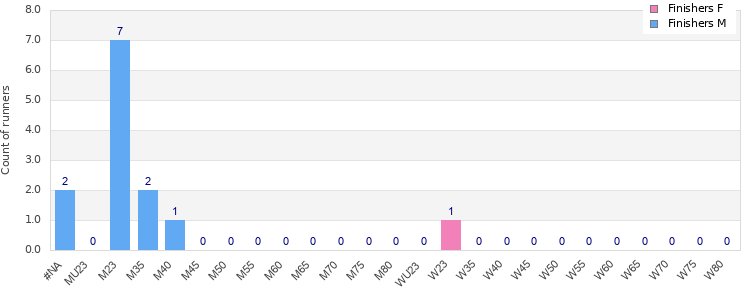 Age group distribution