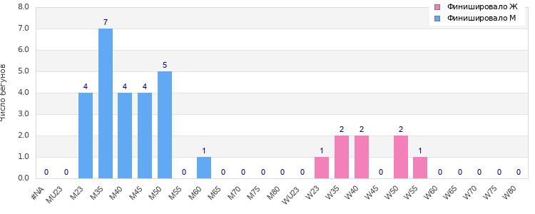 Age group distribution
