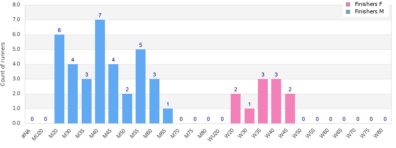 Age group distribution