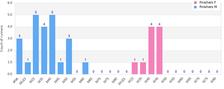 Age group distribution