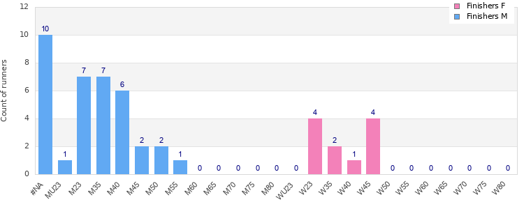Age group distribution