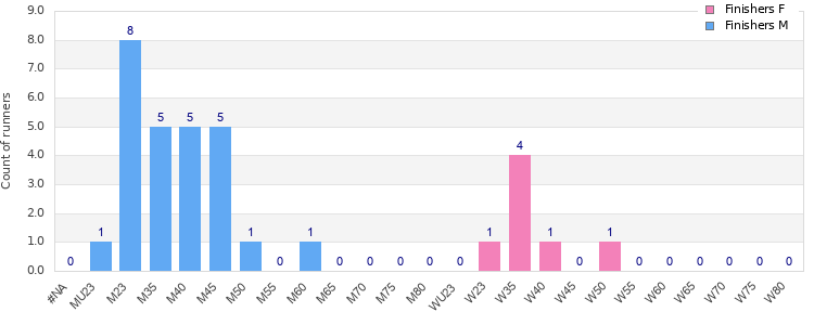 Age group distribution