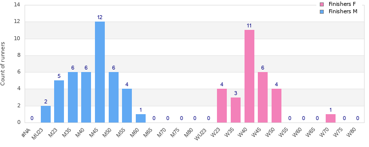 Age group distribution