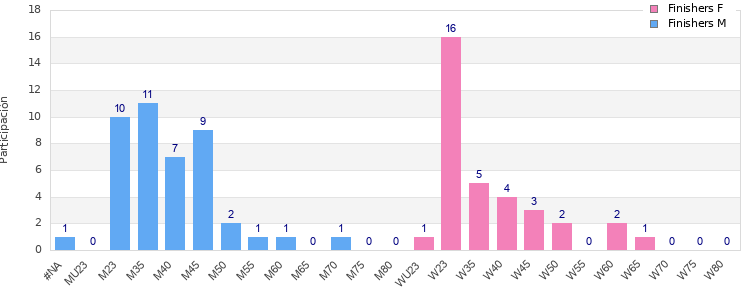Age group distribution