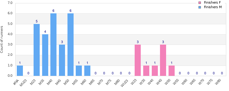Age group distribution