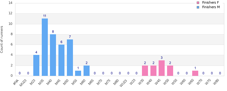 Age group distribution