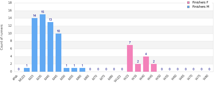 Age group distribution