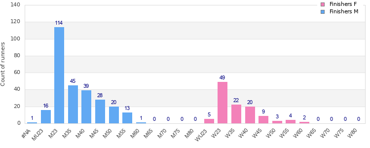 Age group distribution