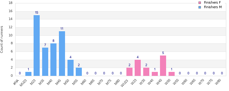 Age group distribution
