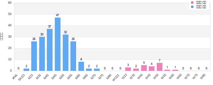 Age group distribution