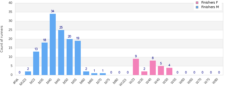 Age group distribution