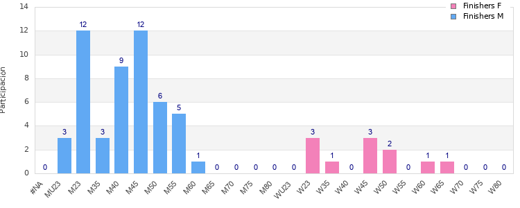 Age group distribution