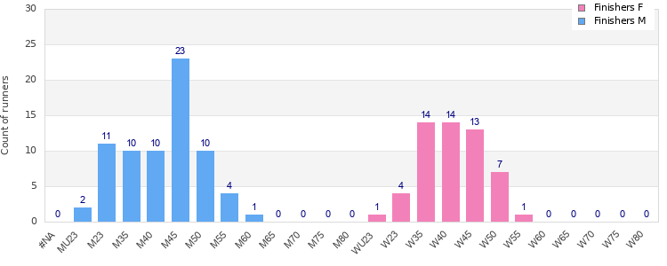 Age group distribution