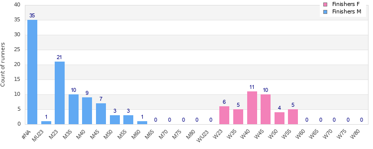 Age group distribution