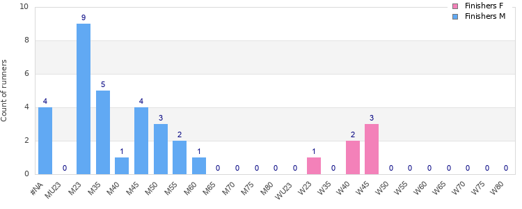 Age group distribution
