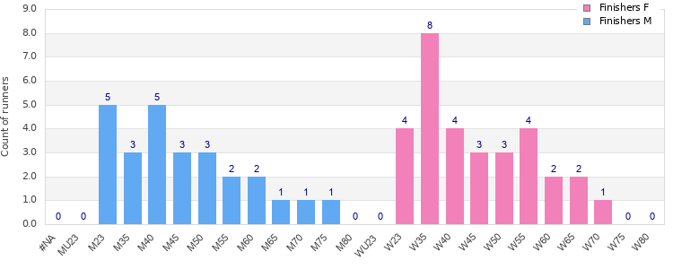Age group distribution