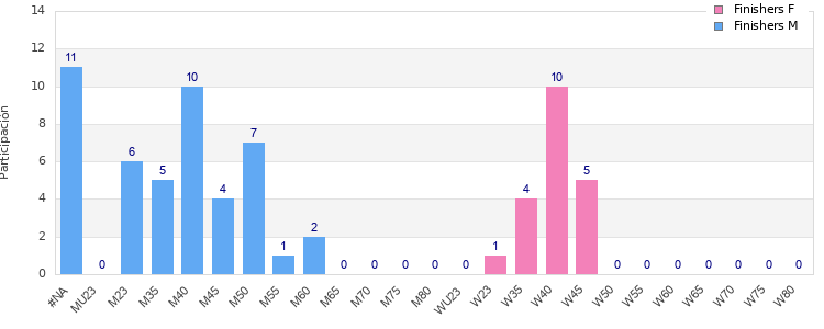 Age group distribution