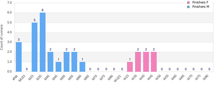 Age group distribution