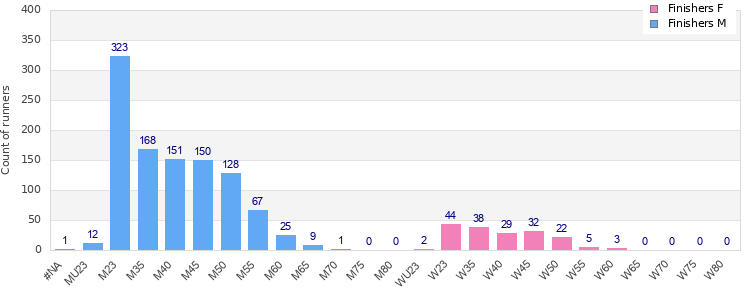 Age group distribution