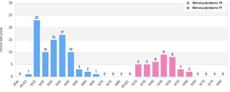 Age group distribution