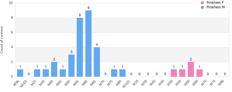 Age group distribution