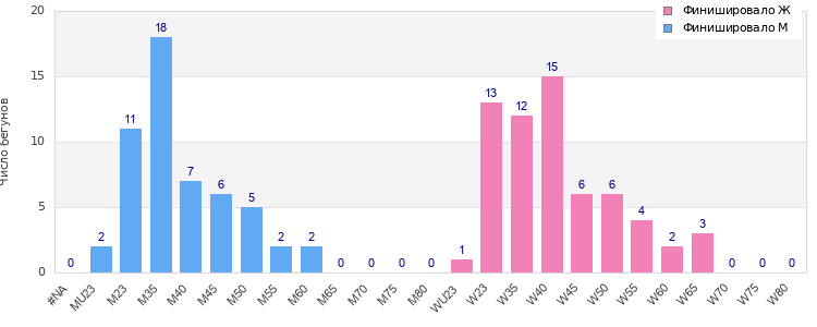 Age group distribution