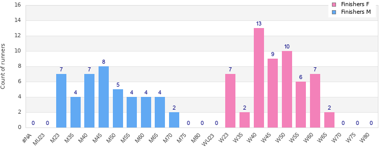 Age group distribution