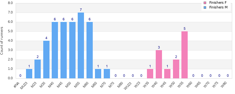 Age group distribution
