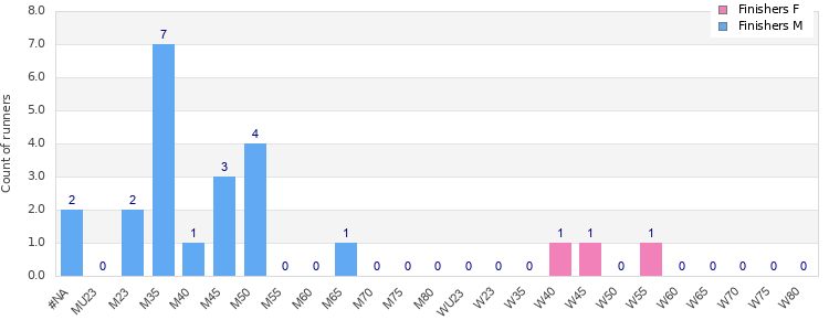 Age group distribution