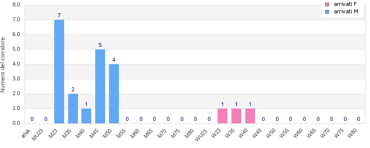 Age group distribution