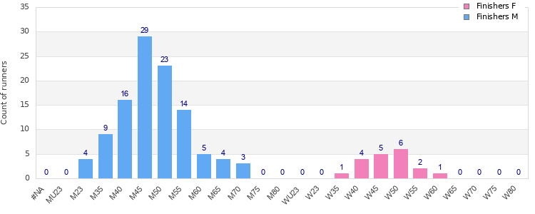 Age group distribution