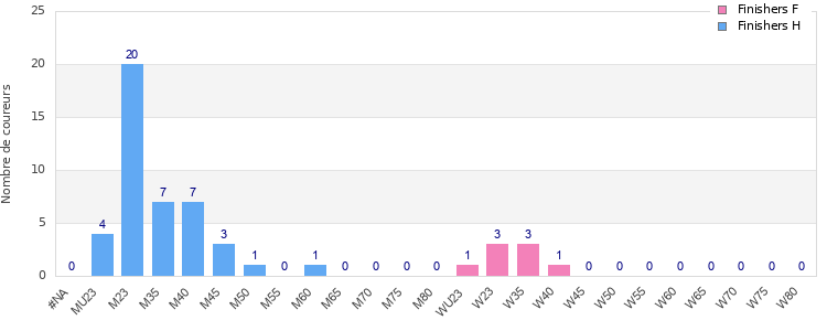 Age group distribution