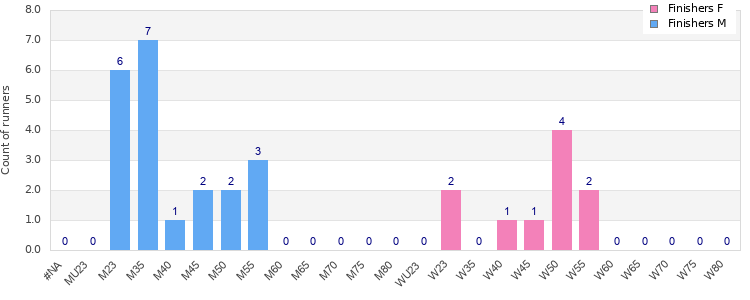 Age group distribution