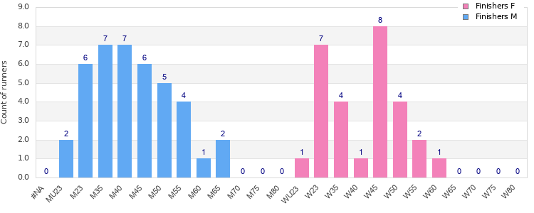 Age group distribution