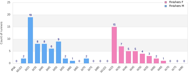 Age group distribution