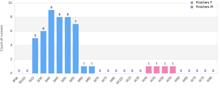Age group distribution