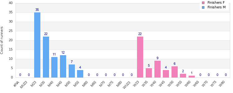 Age group distribution