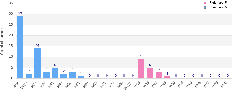 Age group distribution