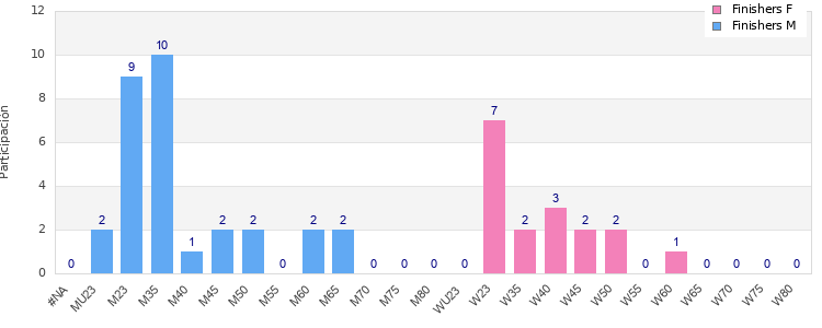 Age group distribution