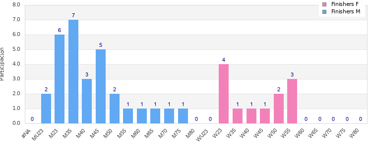 Age group distribution