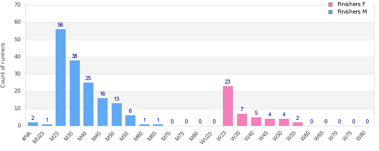 Age group distribution