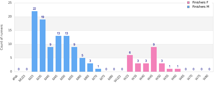 Age group distribution