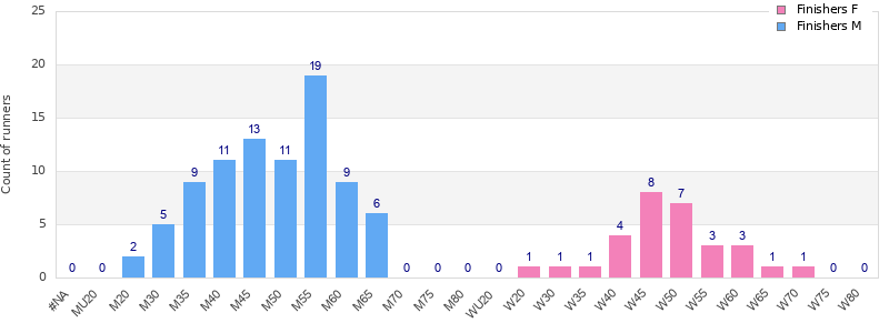 Age group distribution