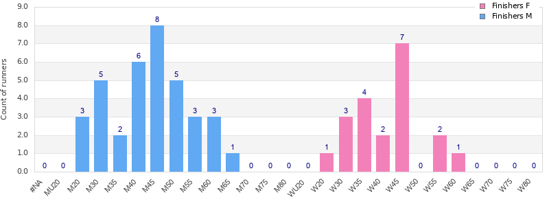 Age group distribution