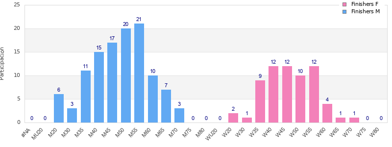 Age group distribution