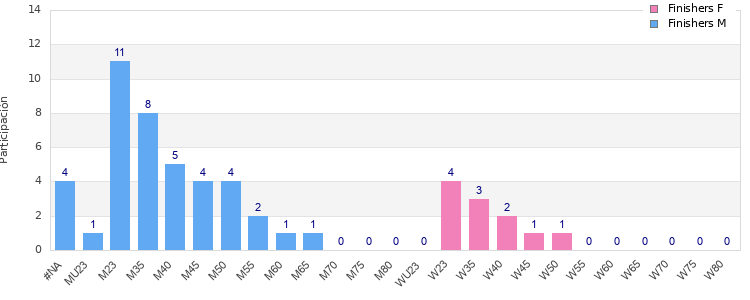 Age group distribution