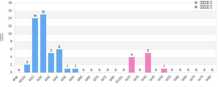 Age group distribution
