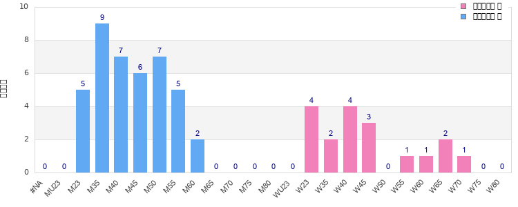 Age group distribution